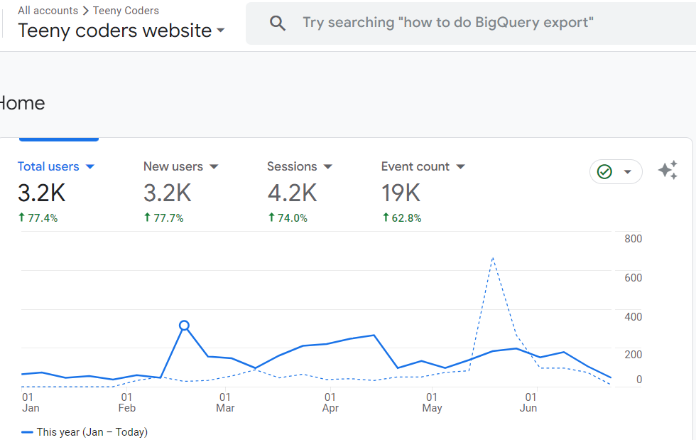 TeenyCoders Google Analytics dashboard showing 3.2K total users, up 77.4%