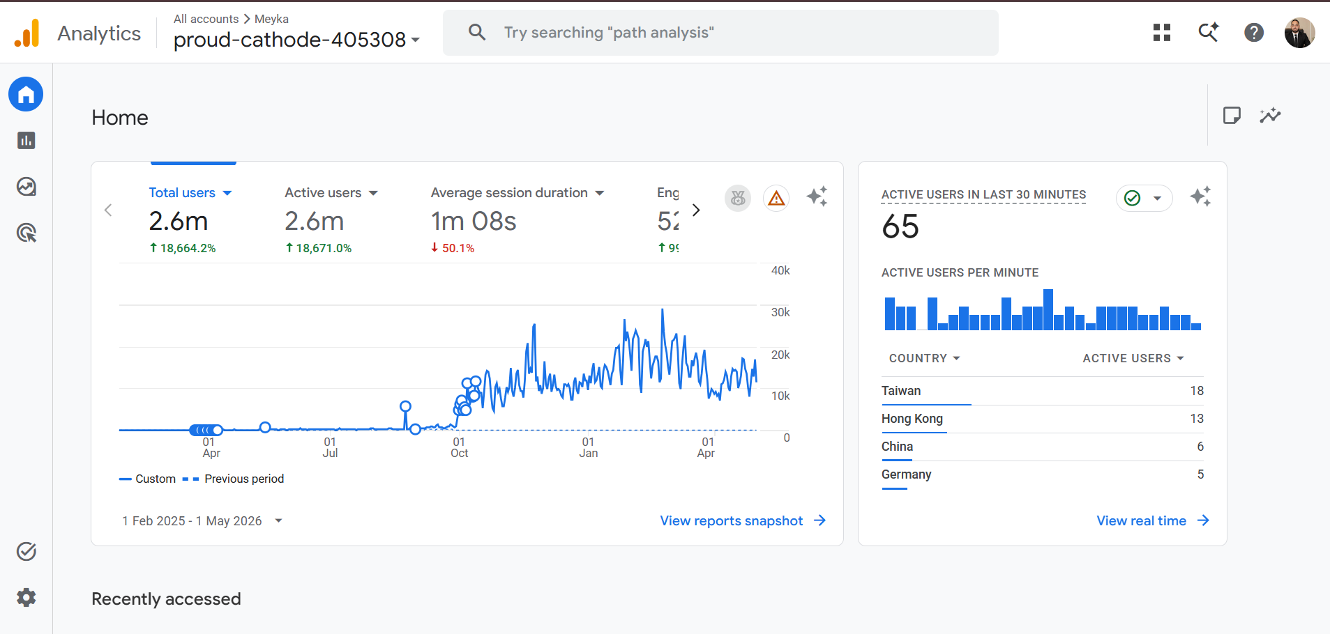 Meyka AI Google Analytics 4 dashboard showing total users climbing to 2.6 million