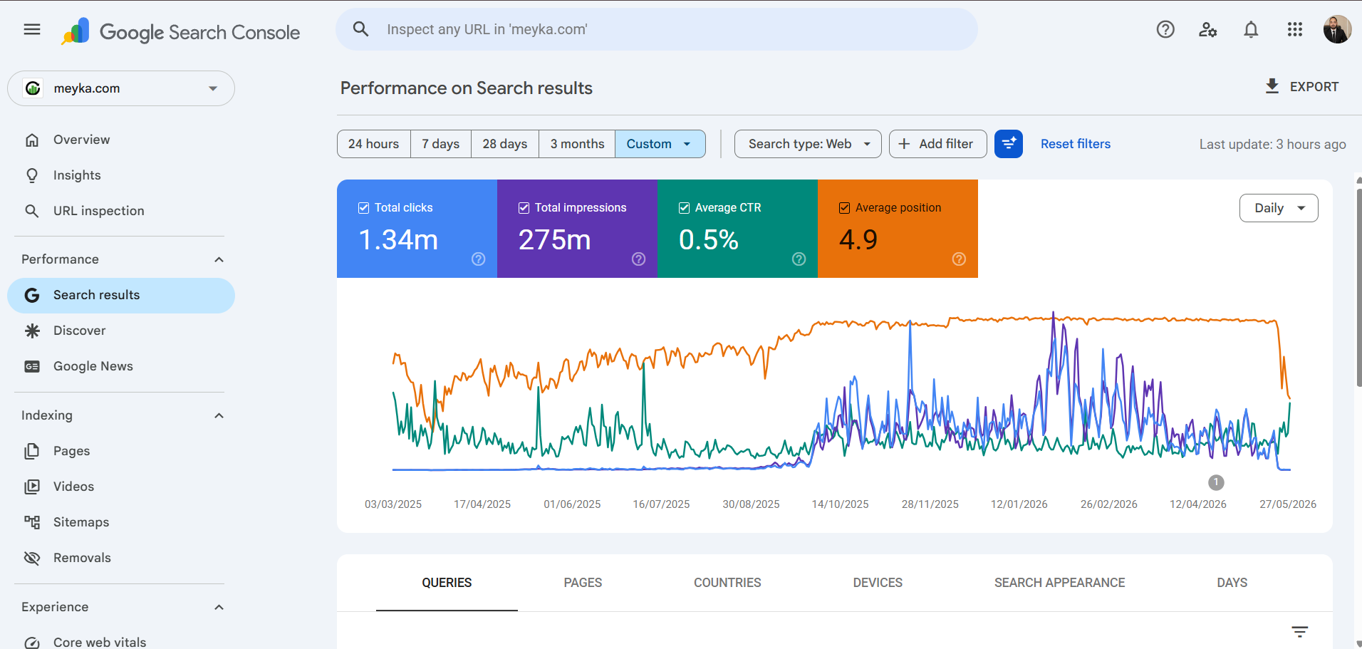 Meyka AI Google Search Console performance report showing 1.34 million clicks and 275 million impressions