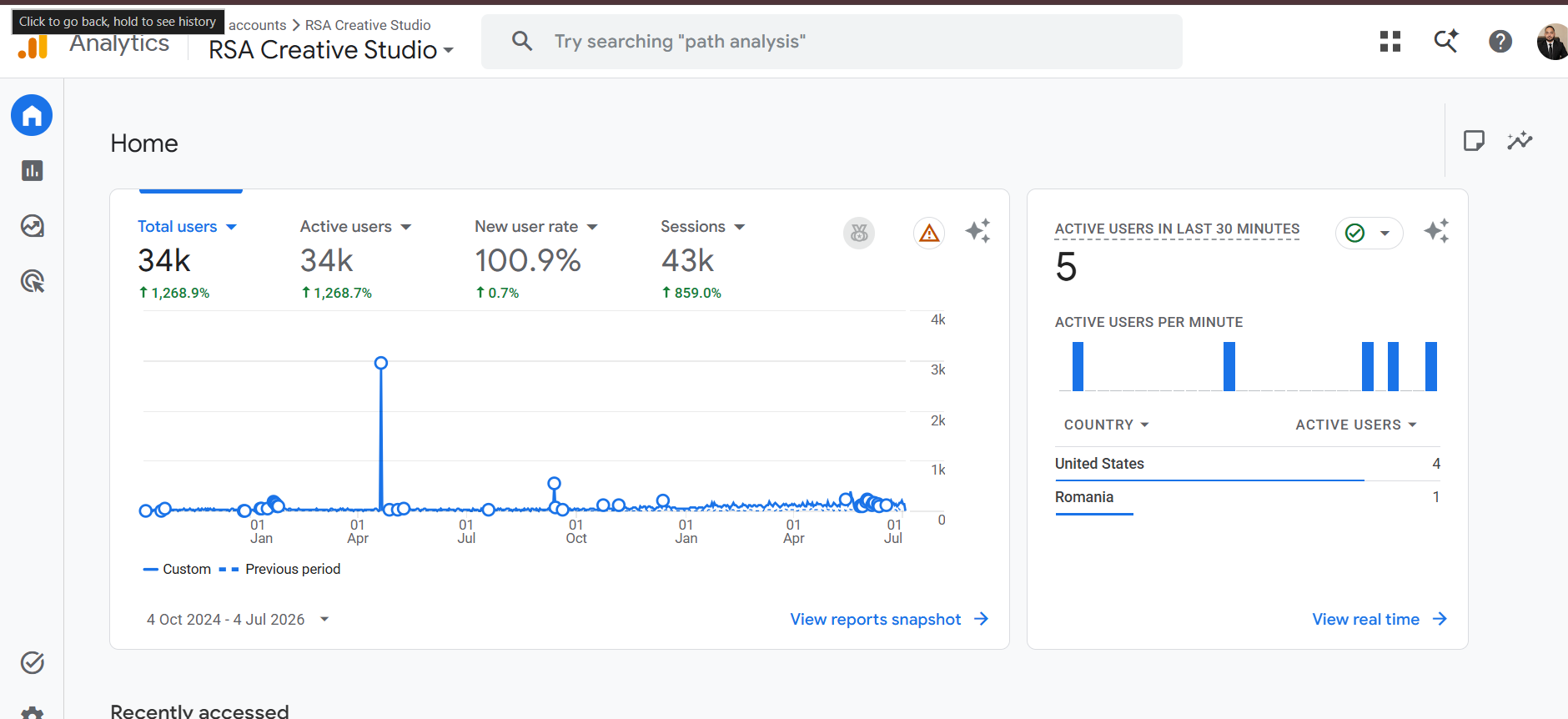 RSA Creative Studio Google Analytics 4 dashboard showing 34,000 total users, up 1,268.9%