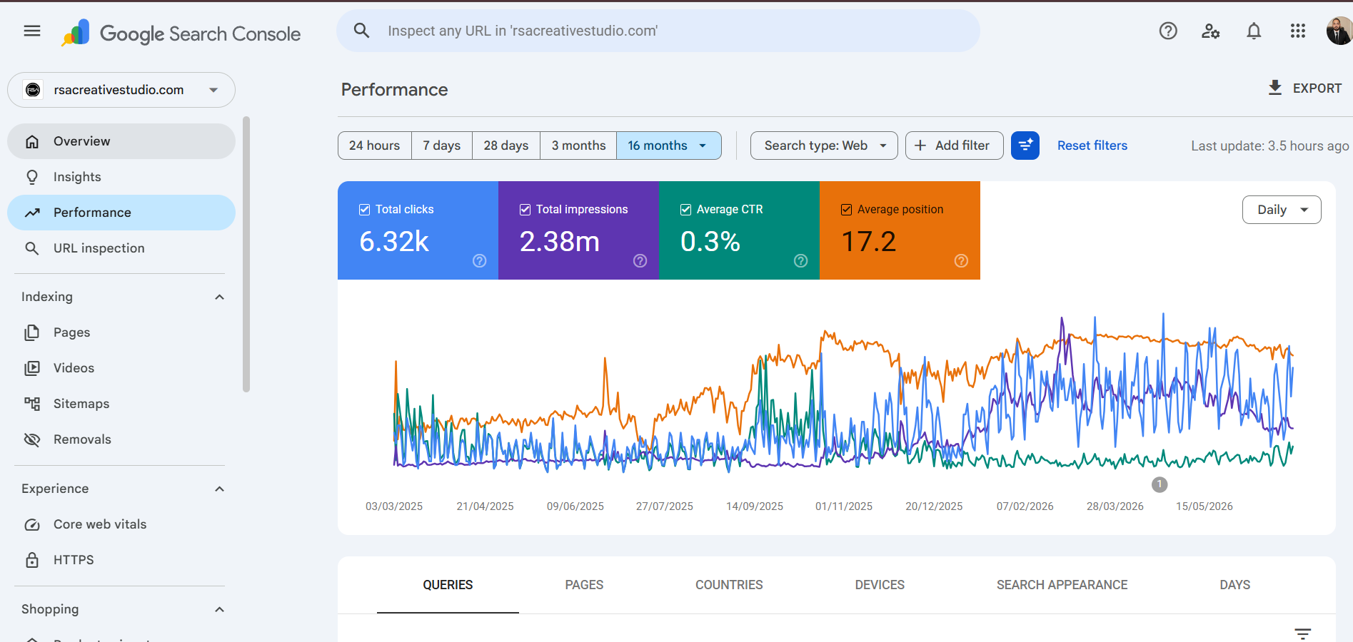 RSA Creative Studio Google Search Console performance report showing 6.32k clicks and 2.38 million impressions